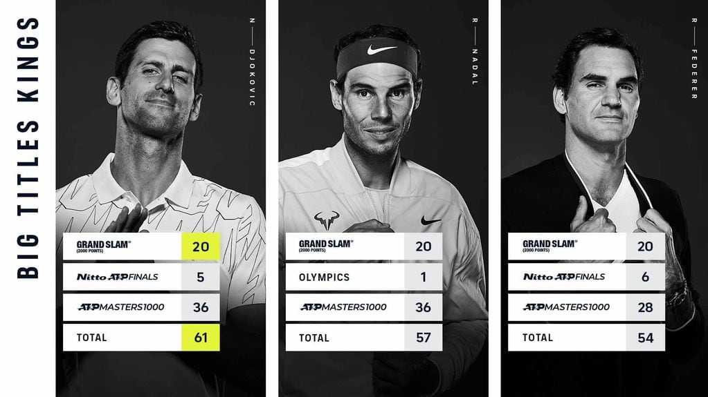 Novak Djokovic se encuentra empatado con Rafael Nadal y Roger Federer como máximo ganador de la historia de Grand Slams