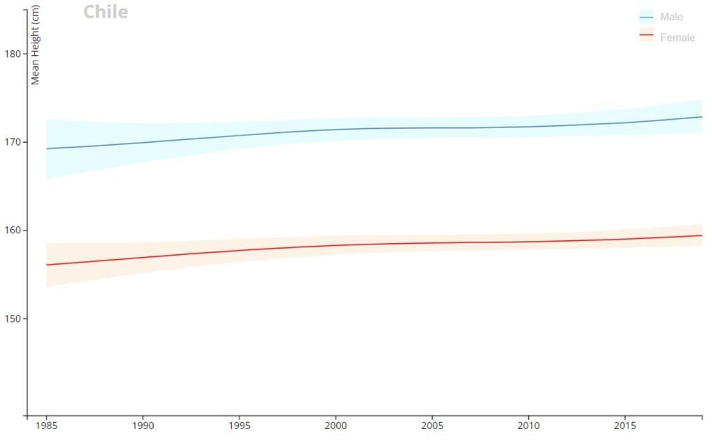 Gráfico estatura promedio chilenos y chilenas