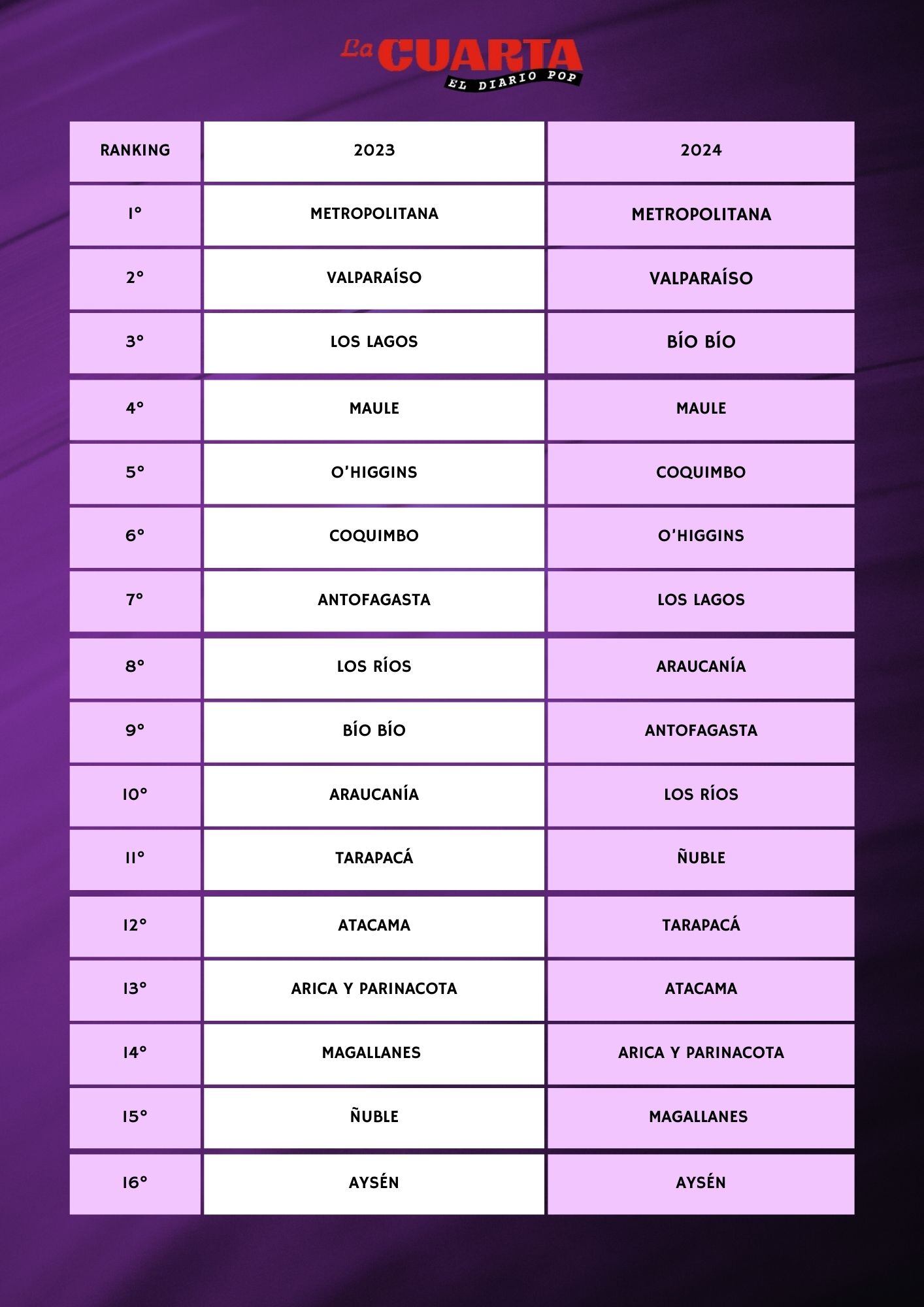 RANKING REGIONES APPS DE CITAS