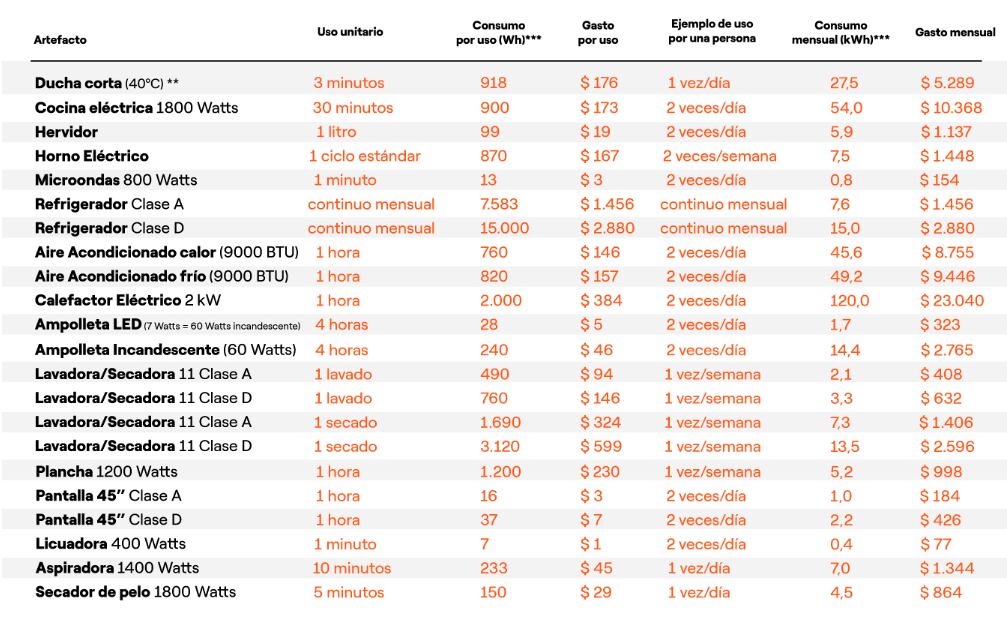 Consumo artefactos eléctricos en el hogar