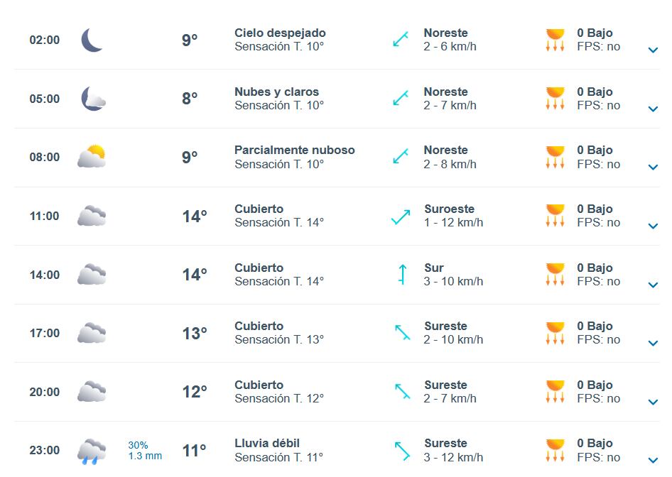 Día más frío de la semana