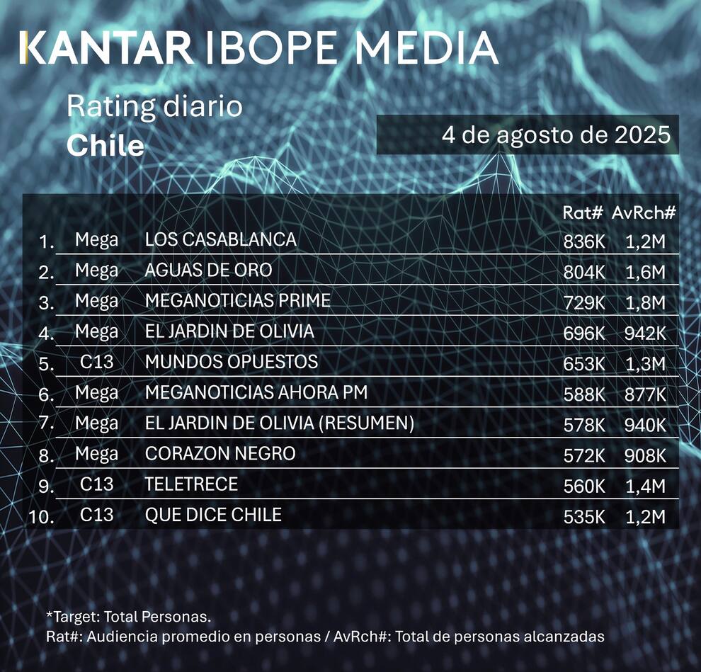 Programas Ma Dos canales se apoderaron de los 10 programas más vistos de ayer: las ...